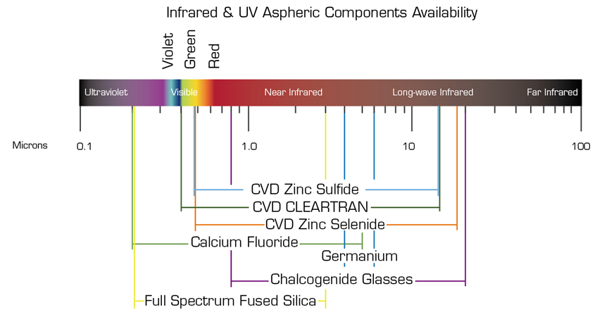 UV-Materialien als asphärische Komponenten